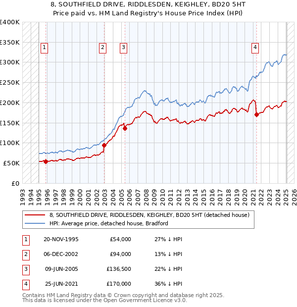 8, SOUTHFIELD DRIVE, RIDDLESDEN, KEIGHLEY, BD20 5HT: Price paid vs HM Land Registry's House Price Index