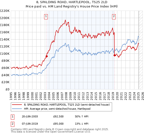 8, SPALDING ROAD, HARTLEPOOL, TS25 2LD: Price paid vs HM Land Registry's House Price Index