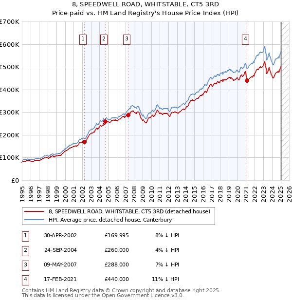 8, SPEEDWELL ROAD, WHITSTABLE, CT5 3RD: Price paid vs HM Land Registry's House Price Index