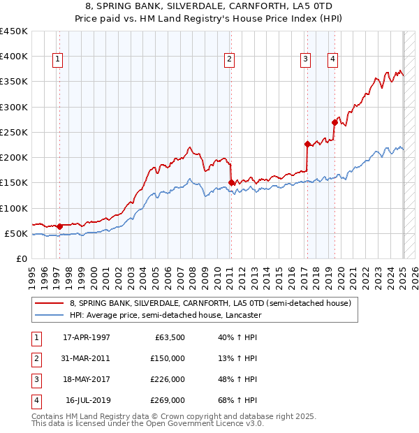 8, SPRING BANK, SILVERDALE, CARNFORTH, LA5 0TD: Price paid vs HM Land Registry's House Price Index