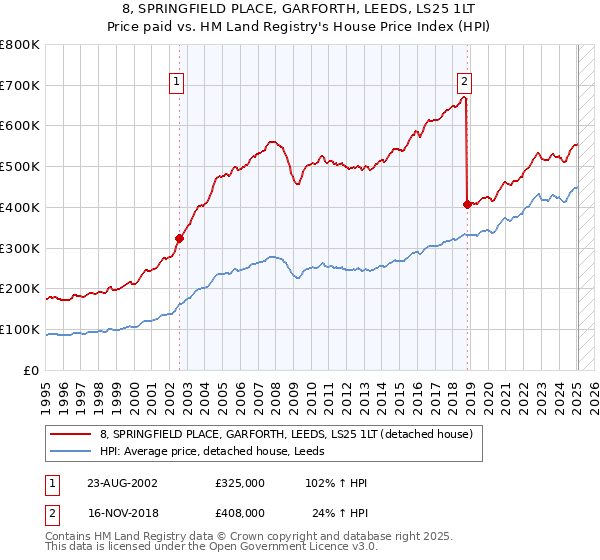 8, SPRINGFIELD PLACE, GARFORTH, LEEDS, LS25 1LT: Price paid vs HM Land Registry's House Price Index