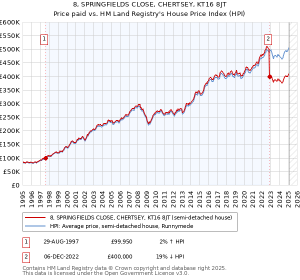 8, SPRINGFIELDS CLOSE, CHERTSEY, KT16 8JT: Price paid vs HM Land Registry's House Price Index