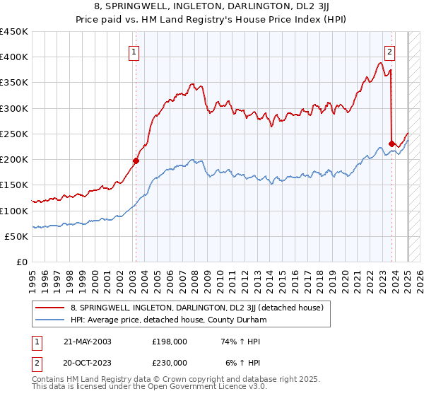 8, SPRINGWELL, INGLETON, DARLINGTON, DL2 3JJ: Price paid vs HM Land Registry's House Price Index