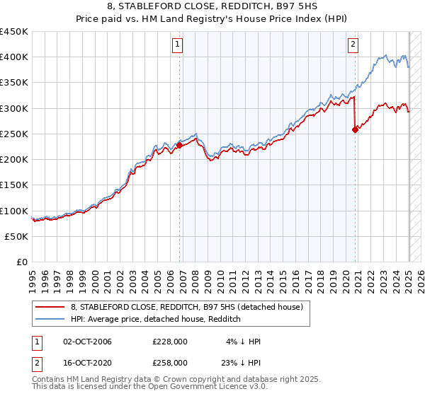 8, STABLEFORD CLOSE, REDDITCH, B97 5HS: Price paid vs HM Land Registry's House Price Index