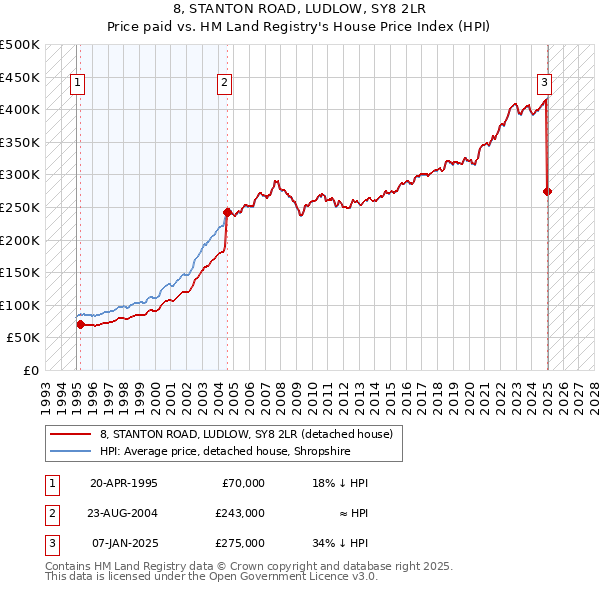 8, STANTON ROAD, LUDLOW, SY8 2LR: Price paid vs HM Land Registry's House Price Index