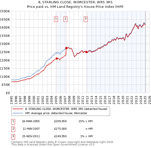 8, STARLING CLOSE, WORCESTER, WR5 3RS: Price paid vs HM Land Registry's House Price Index