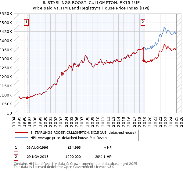 8, STARLINGS ROOST, CULLOMPTON, EX15 1UE: Price paid vs HM Land Registry's House Price Index