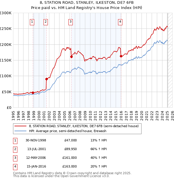 8, STATION ROAD, STANLEY, ILKESTON, DE7 6FB: Price paid vs HM Land Registry's House Price Index