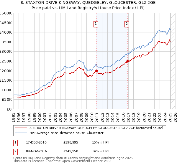 8, STAXTON DRIVE KINGSWAY, QUEDGELEY, GLOUCESTER, GL2 2GE: Price paid vs HM Land Registry's House Price Index