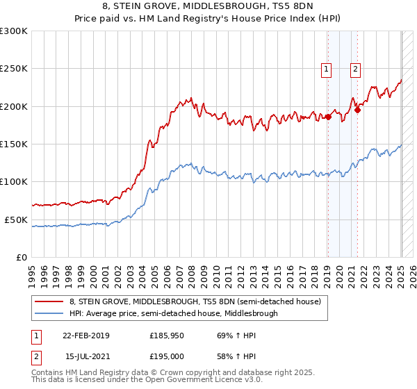 8, STEIN GROVE, MIDDLESBROUGH, TS5 8DN: Price paid vs HM Land Registry's House Price Index