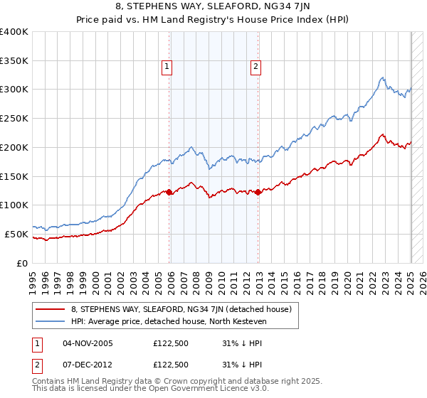 8, STEPHENS WAY, SLEAFORD, NG34 7JN: Price paid vs HM Land Registry's House Price Index