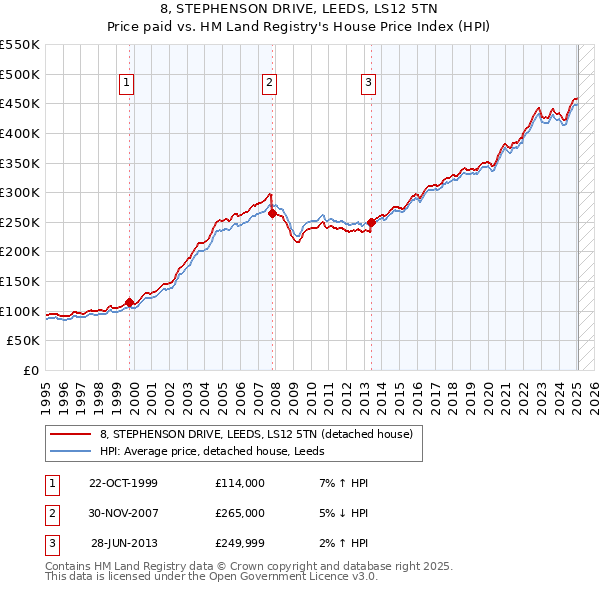 8, STEPHENSON DRIVE, LEEDS, LS12 5TN: Price paid vs HM Land Registry's House Price Index