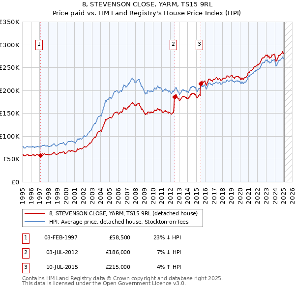 8, STEVENSON CLOSE, YARM, TS15 9RL: Price paid vs HM Land Registry's House Price Index