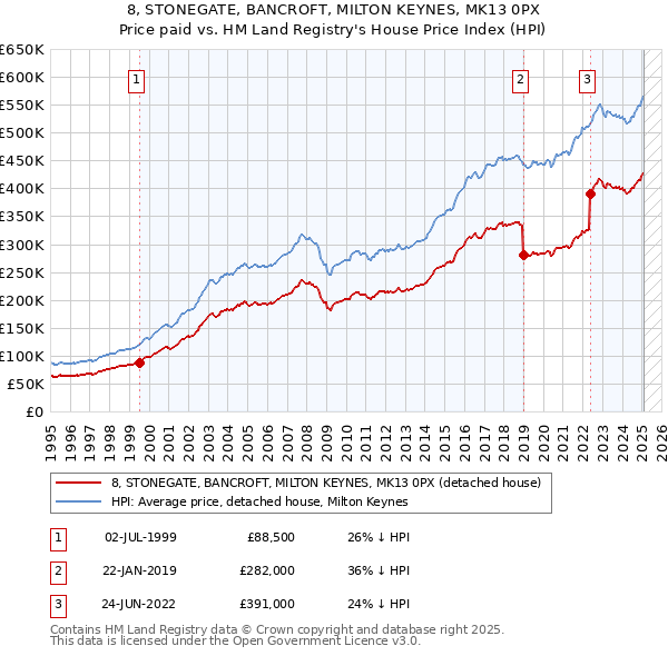 8, STONEGATE, BANCROFT, MILTON KEYNES, MK13 0PX: Price paid vs HM Land Registry's House Price Index