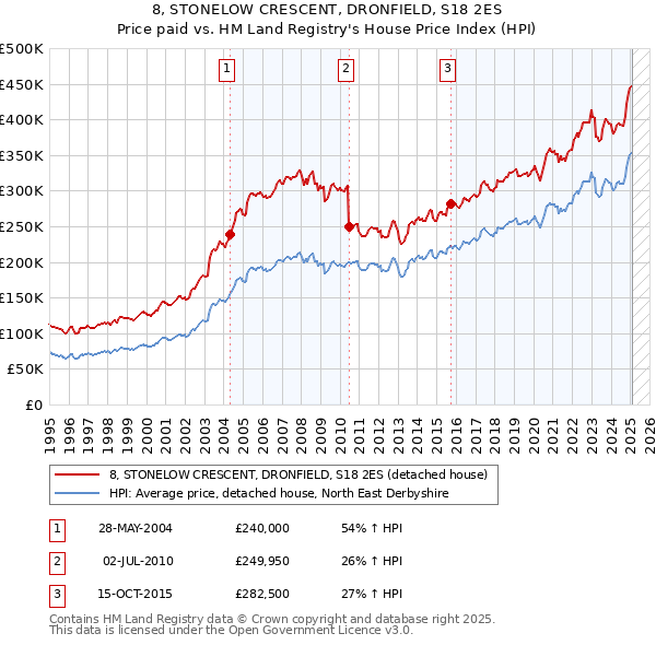 8, STONELOW CRESCENT, DRONFIELD, S18 2ES: Price paid vs HM Land Registry's House Price Index
