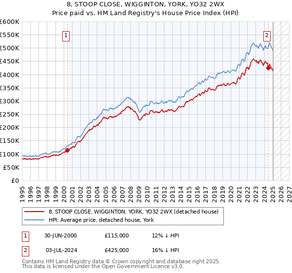 8, STOOP CLOSE, WIGGINTON, YORK, YO32 2WX: Price paid vs HM Land Registry's House Price Index
