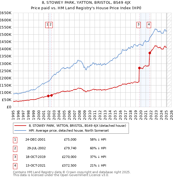 8, STOWEY PARK, YATTON, BRISTOL, BS49 4JX: Price paid vs HM Land Registry's House Price Index