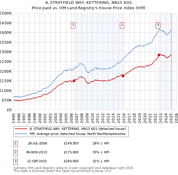 8, STRATFIELD WAY, KETTERING, NN15 6GS: Price paid vs HM Land Registry's House Price Index