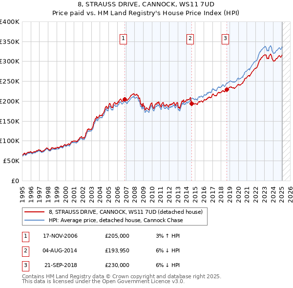 8, STRAUSS DRIVE, CANNOCK, WS11 7UD: Price paid vs HM Land Registry's House Price Index