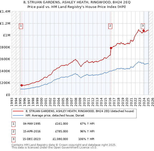 8, STRUAN GARDENS, ASHLEY HEATH, RINGWOOD, BH24 2EQ: Price paid vs HM Land Registry's House Price Index