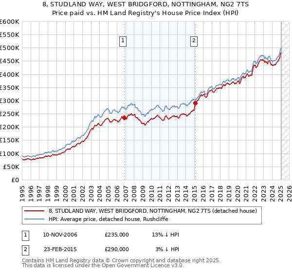 8, STUDLAND WAY, WEST BRIDGFORD, NOTTINGHAM, NG2 7TS: Price paid vs HM Land Registry's House Price Index