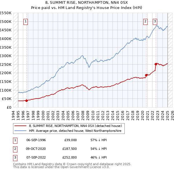 8, SUMMIT RISE, NORTHAMPTON, NN4 0SX: Price paid vs HM Land Registry's House Price Index