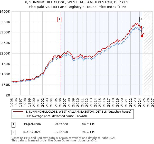 8, SUNNINGHILL CLOSE, WEST HALLAM, ILKESTON, DE7 6LS: Price paid vs HM Land Registry's House Price Index