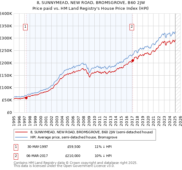 8, SUNNYMEAD, NEW ROAD, BROMSGROVE, B60 2JW: Price paid vs HM Land Registry's House Price Index