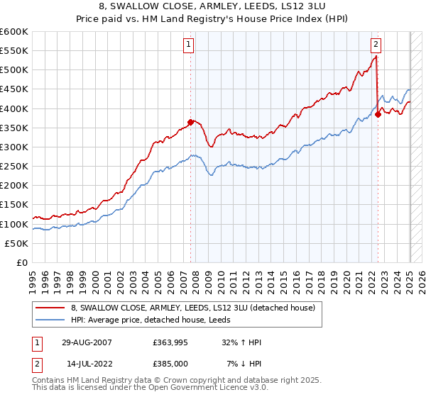 8, SWALLOW CLOSE, ARMLEY, LEEDS, LS12 3LU: Price paid vs HM Land Registry's House Price Index