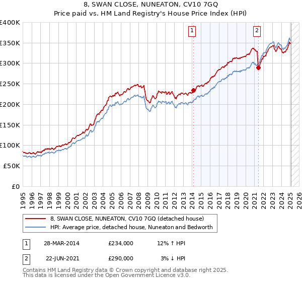 8, SWAN CLOSE, NUNEATON, CV10 7GQ: Price paid vs HM Land Registry's House Price Index