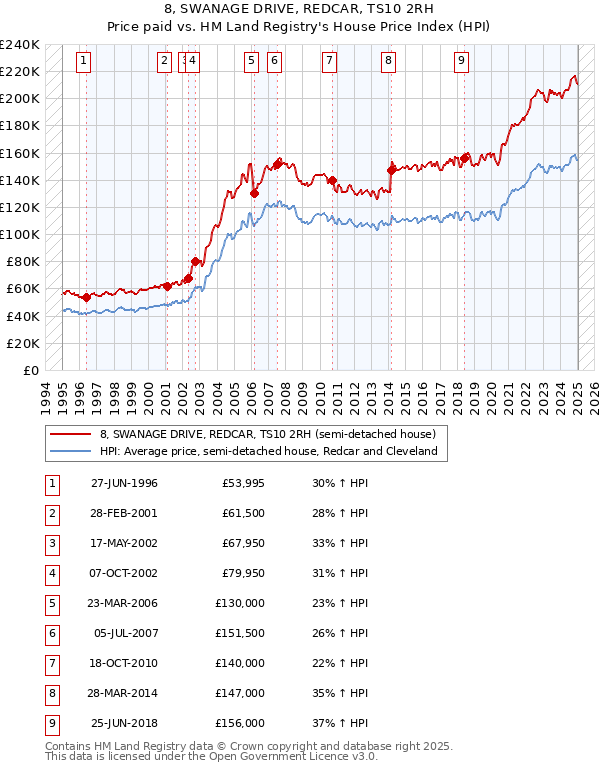 8, SWANAGE DRIVE, REDCAR, TS10 2RH: Price paid vs HM Land Registry's House Price Index