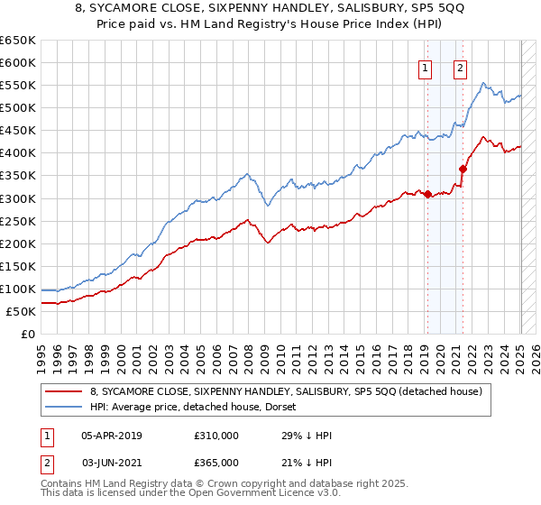 8, SYCAMORE CLOSE, SIXPENNY HANDLEY, SALISBURY, SP5 5QQ: Price paid vs HM Land Registry's House Price Index