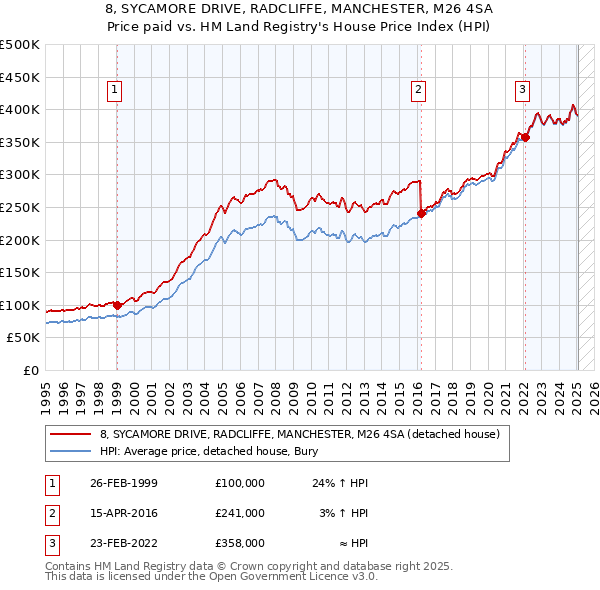 8, SYCAMORE DRIVE, RADCLIFFE, MANCHESTER, M26 4SA: Price paid vs HM Land Registry's House Price Index