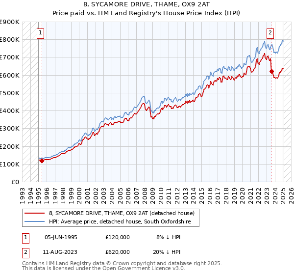 8, SYCAMORE DRIVE, THAME, OX9 2AT: Price paid vs HM Land Registry's House Price Index