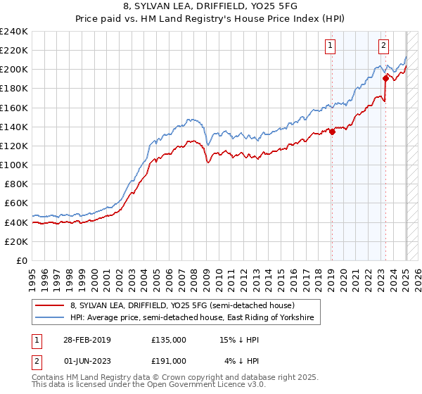 8, SYLVAN LEA, DRIFFIELD, YO25 5FG: Price paid vs HM Land Registry's House Price Index