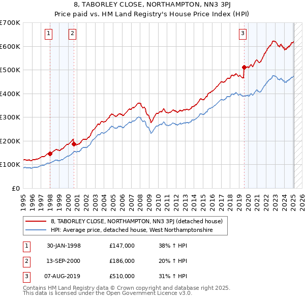 8, TABORLEY CLOSE, NORTHAMPTON, NN3 3PJ: Price paid vs HM Land Registry's House Price Index