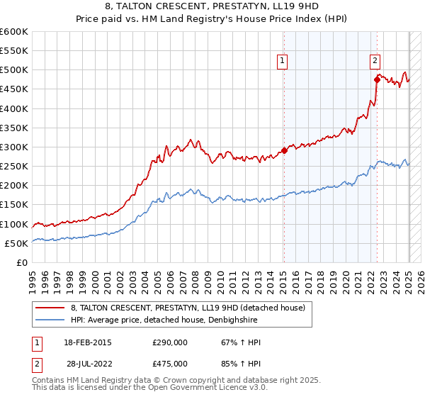 8, TALTON CRESCENT, PRESTATYN, LL19 9HD: Price paid vs HM Land Registry's House Price Index