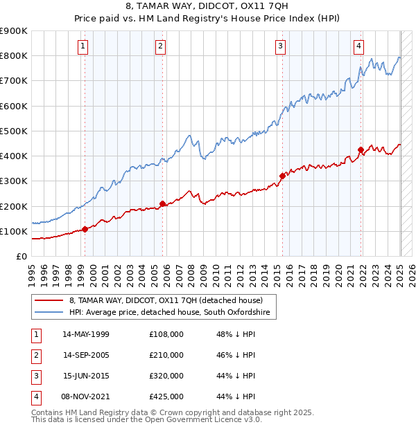 8, TAMAR WAY, DIDCOT, OX11 7QH: Price paid vs HM Land Registry's House Price Index