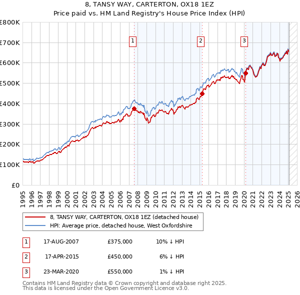 8, TANSY WAY, CARTERTON, OX18 1EZ: Price paid vs HM Land Registry's House Price Index