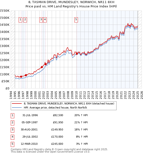8, TASMAN DRIVE, MUNDESLEY, NORWICH, NR11 8XH: Price paid vs HM Land Registry's House Price Index
