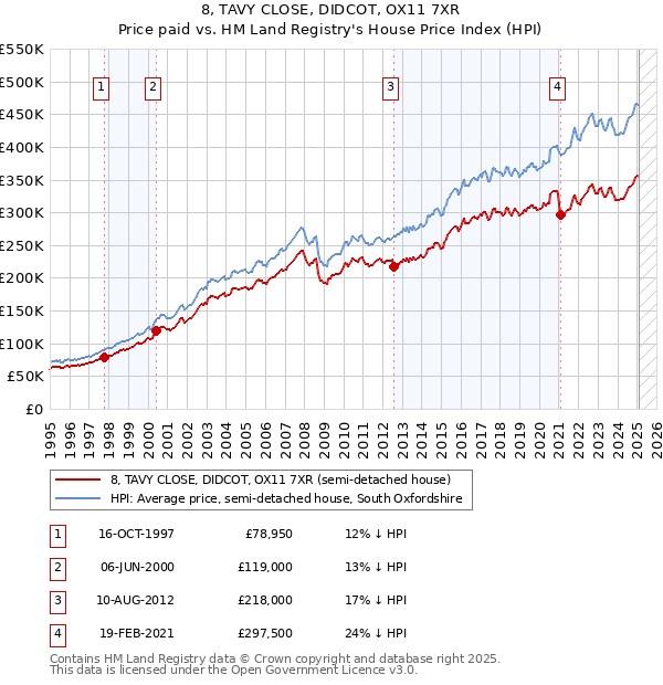 8, TAVY CLOSE, DIDCOT, OX11 7XR: Price paid vs HM Land Registry's House Price Index