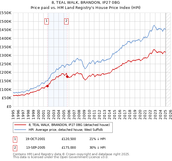 8, TEAL WALK, BRANDON, IP27 0BG: Price paid vs HM Land Registry's House Price Index