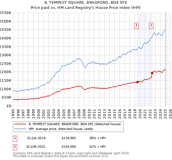 8, TEMPEST SQUARE, BRADFORD, BD4 0FE: Price paid vs HM Land Registry's House Price Index