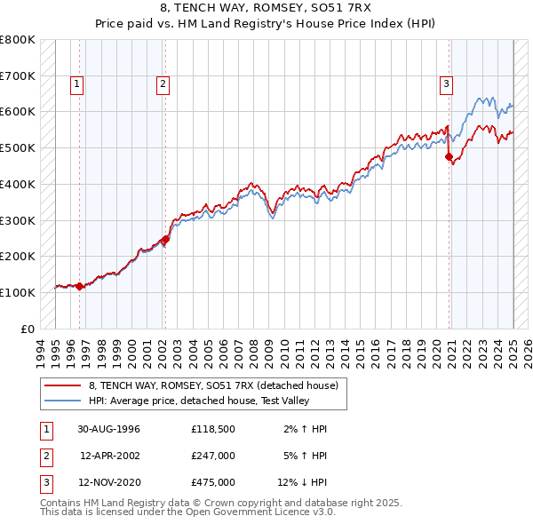 8, TENCH WAY, ROMSEY, SO51 7RX: Price paid vs HM Land Registry's House Price Index
