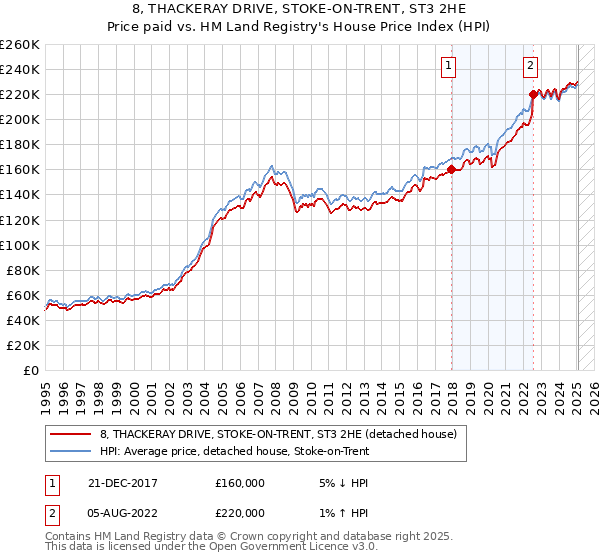 8, THACKERAY DRIVE, STOKE-ON-TRENT, ST3 2HE: Price paid vs HM Land Registry's House Price Index