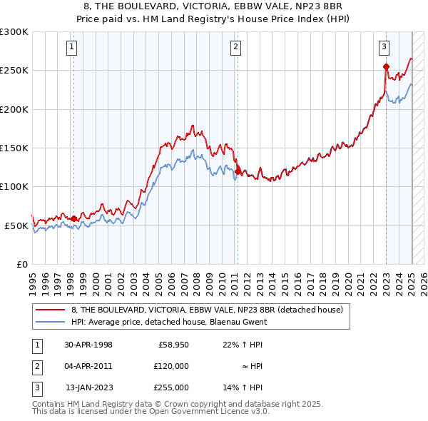 8, THE BOULEVARD, VICTORIA, EBBW VALE, NP23 8BR: Price paid vs HM Land Registry's House Price Index