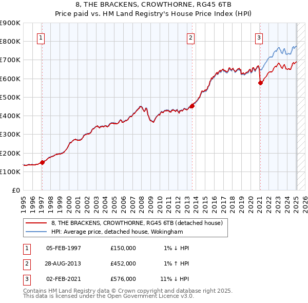 8, THE BRACKENS, CROWTHORNE, RG45 6TB: Price paid vs HM Land Registry's House Price Index