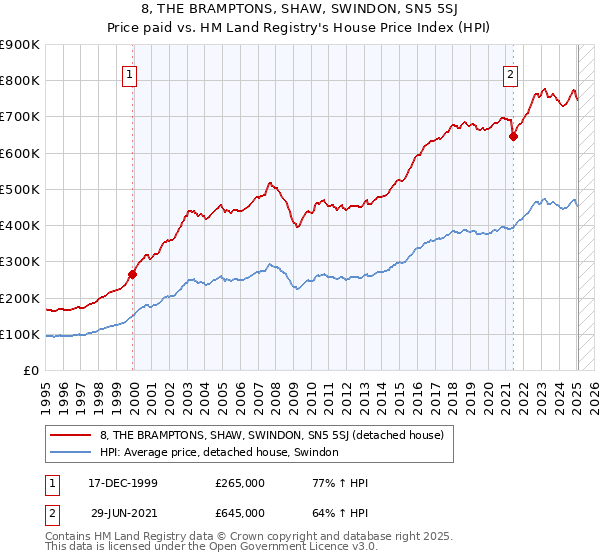 8, THE BRAMPTONS, SHAW, SWINDON, SN5 5SJ: Price paid vs HM Land Registry's House Price Index