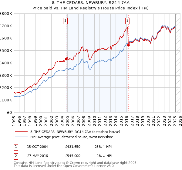 8, THE CEDARS, NEWBURY, RG14 7AA: Price paid vs HM Land Registry's House Price Index