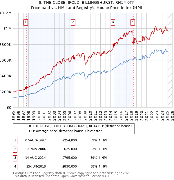 8, THE CLOSE, IFOLD, BILLINGSHURST, RH14 0TP: Price paid vs HM Land Registry's House Price Index